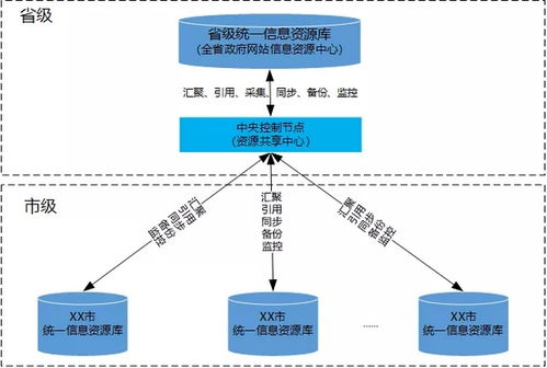 湖南 聚焦信息资源核心要素 搭建数据驱动的政府网站数据治理体系